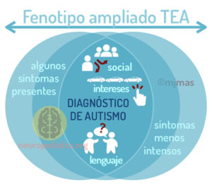 fenotipo ampliado del autismo